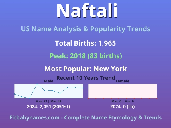 Infographic: Naftali name meaning, origin, and popularity trends in the United States (US baby name analysis chart)