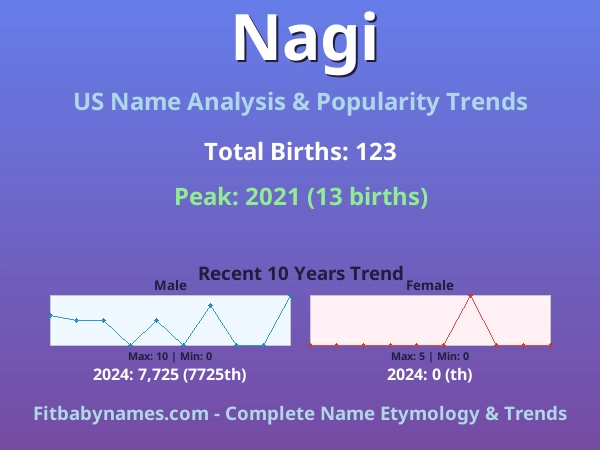 Infographic: Nagi name meaning, origin, and popularity trends in the United States (US baby name analysis chart)