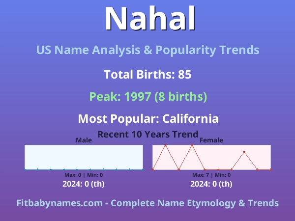 Infographic: Nahal name meaning, origin, and popularity trends in the United States (US baby name analysis chart)