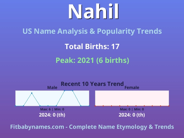 Infographic: Nahil name meaning, origin, and popularity trends in the United States (US baby name analysis chart)