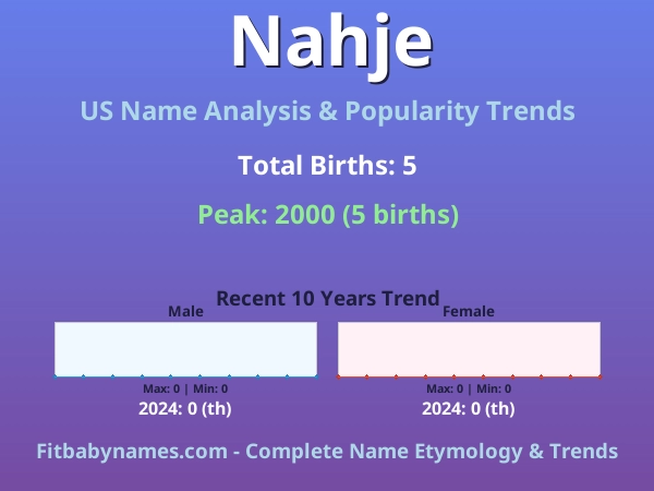 Infographic: Nahje name meaning, origin, and popularity trends in the United States (US baby name analysis chart)