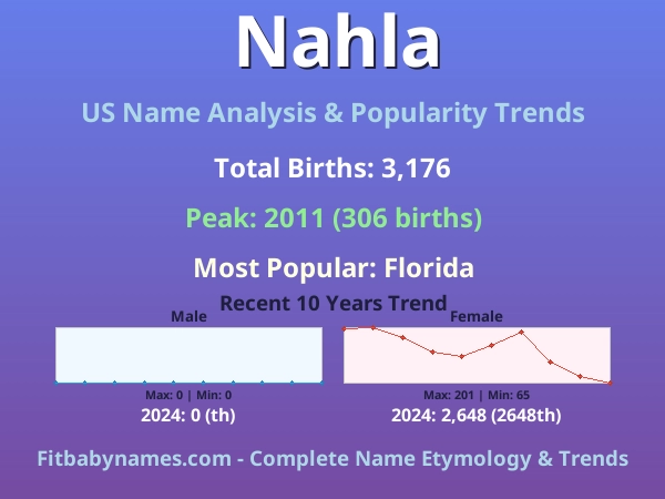 Infographic: Nahla name meaning, origin, and popularity trends in the United States (US baby name analysis chart)