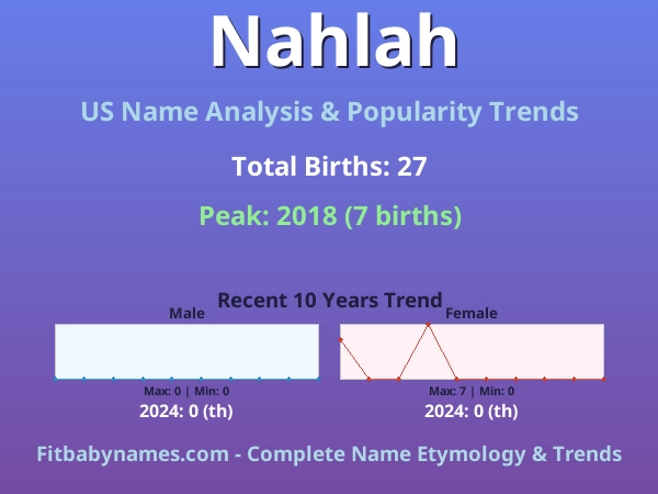 Infographic: Nahlah name meaning, origin, and popularity trends in the United States (US baby name analysis chart)