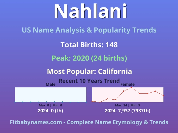 Infographic: Nahlani name meaning, origin, and popularity trends in the United States (US baby name analysis chart)
