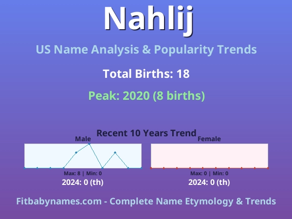 Infographic: Nahlij name meaning, origin, and popularity trends in the United States (US baby name analysis chart)