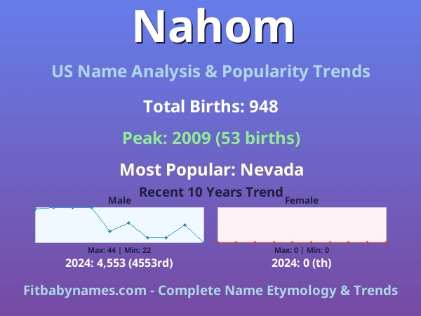 Infographic: Nahom name meaning, origin, and popularity trends in the United States (US baby name analysis chart)
