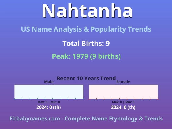 Infographic: Nahtanha name meaning, origin, and popularity trends in the United States (US baby name analysis chart)