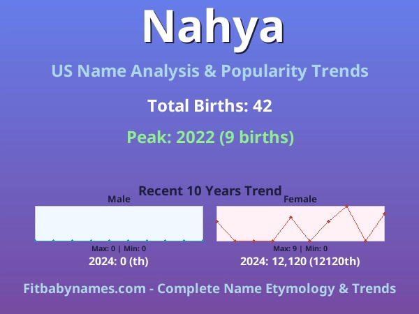 Infographic: Nahya name meaning, origin, and popularity trends in the United States (US baby name analysis chart)