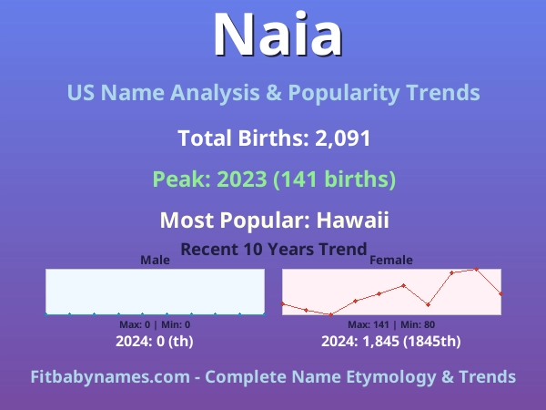Infographic: Naia name meaning, origin, and popularity trends in the United States (US baby name analysis chart)