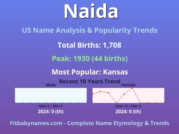 Infographic: Naida name meaning, origin, and popularity trends in the United States (US baby name analysis chart)