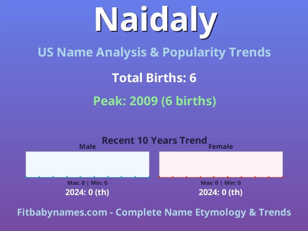 Infographic: Naidaly name meaning, origin, and popularity trends in the United States (US baby name analysis chart)