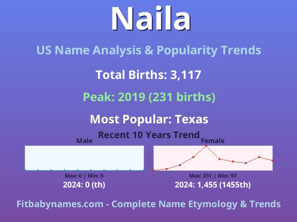 Infographic: Naila name meaning, origin, and popularity trends in the United States (US baby name analysis chart)