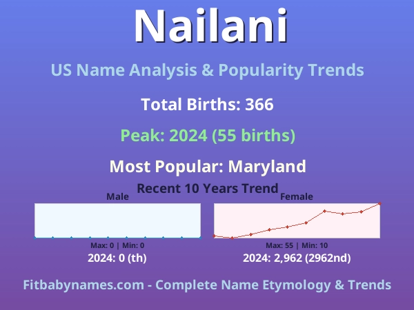 Infographic: Nailani name meaning, origin, and popularity trends in the United States (US baby name analysis chart)