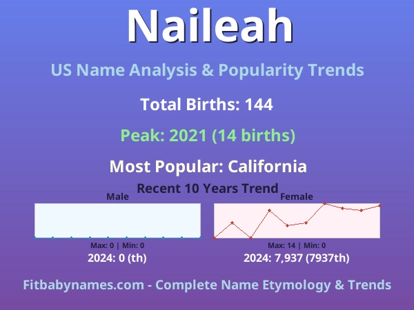 Infographic: Naileah name meaning, origin, and popularity trends in the United States (US baby name analysis chart)