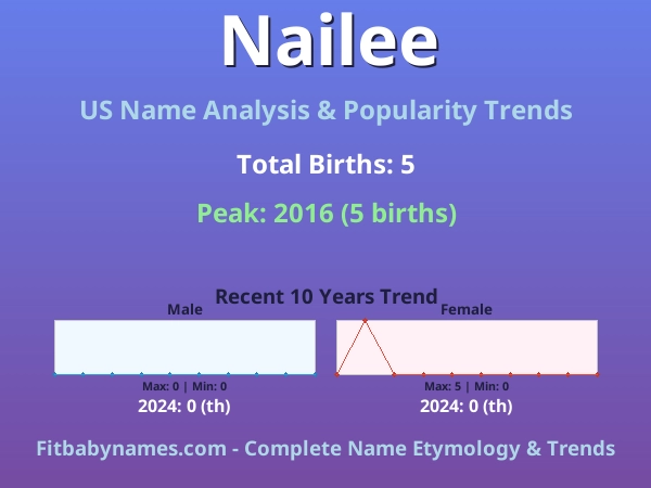 Infographic: Nailee name meaning, origin, and popularity trends in the United States (US baby name analysis chart)