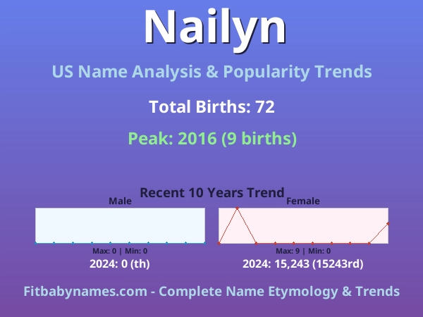 Infographic: Nailyn name meaning, origin, and popularity trends in the United States (US baby name analysis chart)