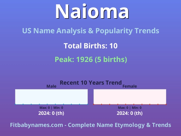 Infographic: Naioma name meaning, origin, and popularity trends in the United States (US baby name analysis chart)