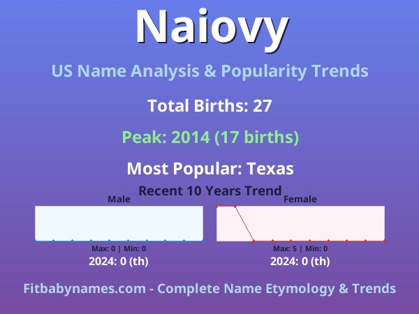 Infographic: Naiovy name meaning, origin, and popularity trends in the United States (US baby name analysis chart)