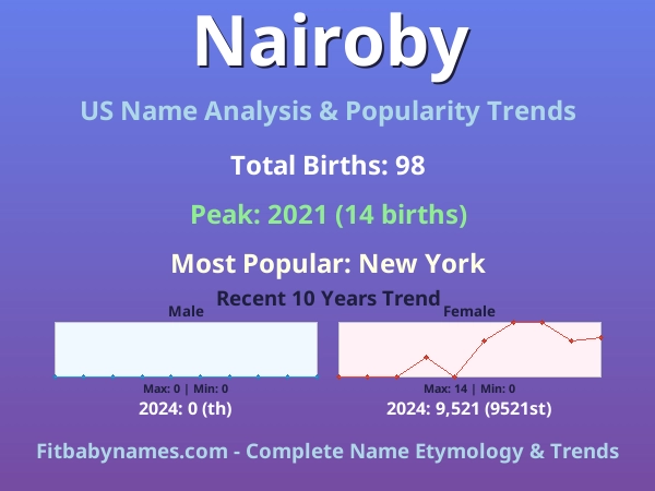 Infographic: Nairoby name meaning, origin, and popularity trends in the United States (US baby name analysis chart)