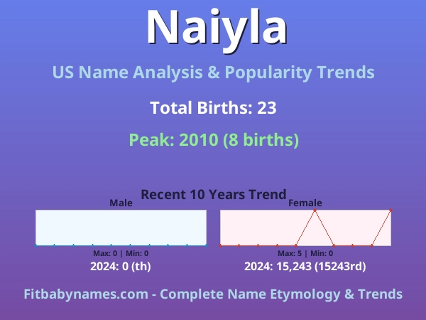 Infographic: Naiyla name meaning, origin, and popularity trends in the United States (US baby name analysis chart)