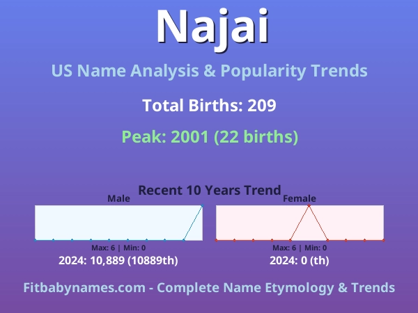 Infographic: Najai name meaning, origin, and popularity trends in the United States (US baby name analysis chart)