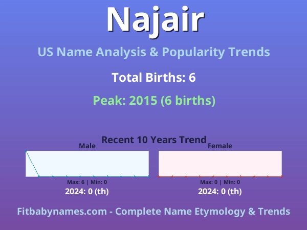 Infographic: Najair name meaning, origin, and popularity trends in the United States (US baby name analysis chart)