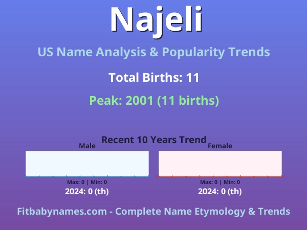Infographic: Najeli name meaning, origin, and popularity trends in the United States (US baby name analysis chart)
