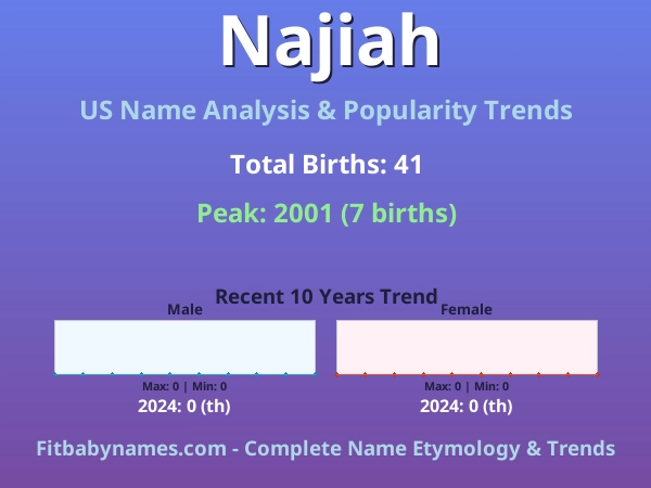 Infographic: Najiah name meaning, origin, and popularity trends in the United States (US baby name analysis chart)