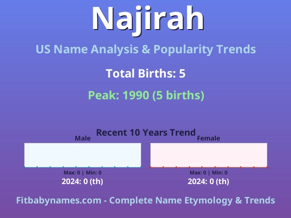Infographic: Najirah name meaning, origin, and popularity trends in the United States (US baby name analysis chart)