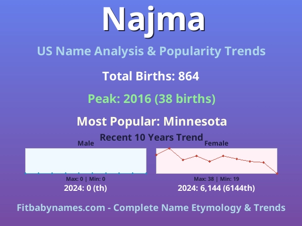 Infographic: Najma name meaning, origin, and popularity trends in the United States (US baby name analysis chart)