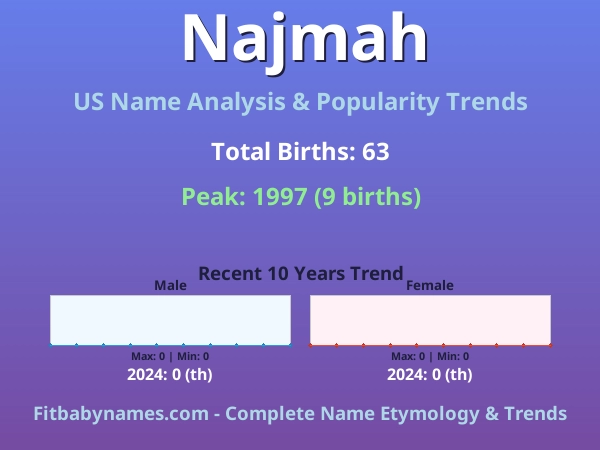 Infographic: Najmah name meaning, origin, and popularity trends in the United States (US baby name analysis chart)