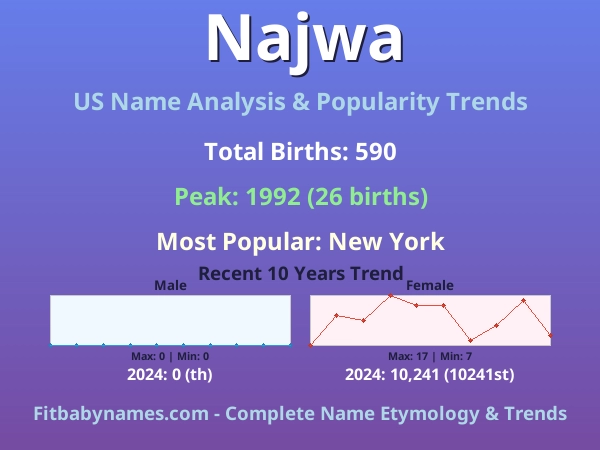 Infographic: Najwa name meaning, origin, and popularity trends in the United States (US baby name analysis chart)