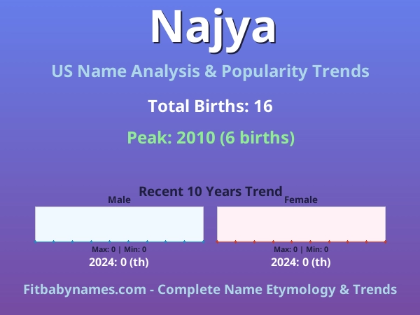Infographic: Najya name meaning, origin, and popularity trends in the United States (US baby name analysis chart)