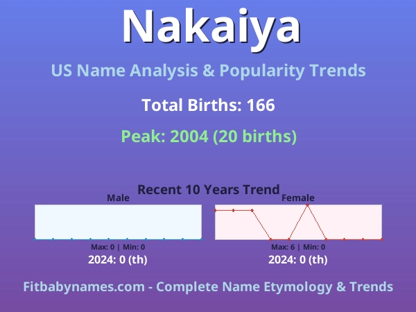 Infographic: Nakaiya name meaning, origin, and popularity trends in the United States (US baby name analysis chart)