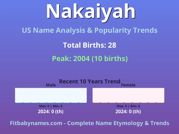 Infographic: Nakaiyah name meaning, origin, and popularity trends in the United States (US baby name analysis chart)