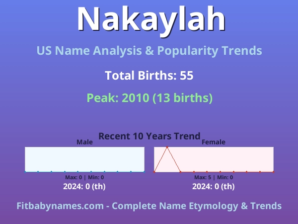 Infographic: Nakaylah name meaning, origin, and popularity trends in the United States (US baby name analysis chart)