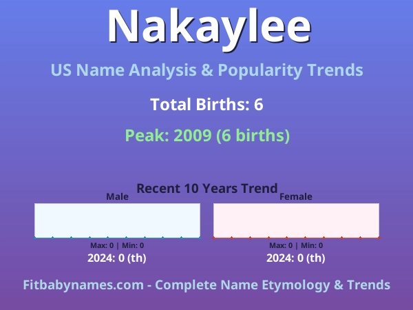 Infographic: Nakaylee name meaning, origin, and popularity trends in the United States (US baby name analysis chart)