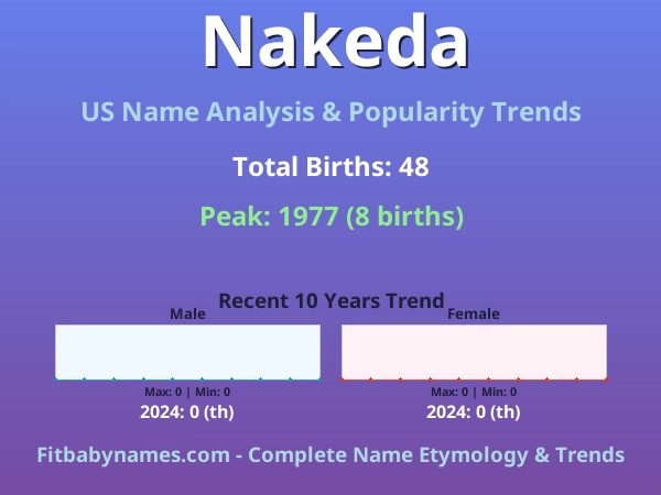 Infographic: Nakeda name meaning, origin, and popularity trends in the United States (US baby name analysis chart)