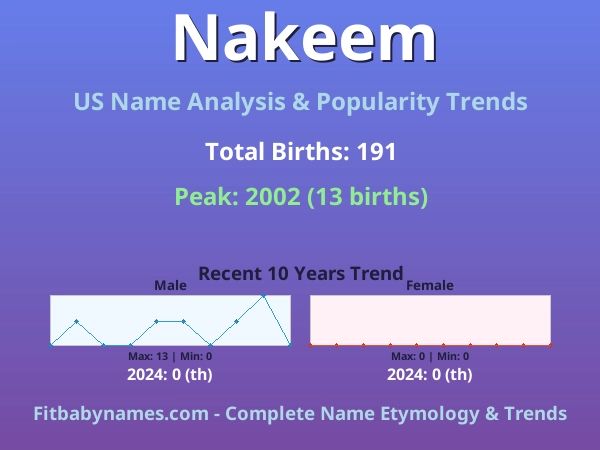 Infographic: Nakeem name meaning, origin, and popularity trends in the United States (US baby name analysis chart)