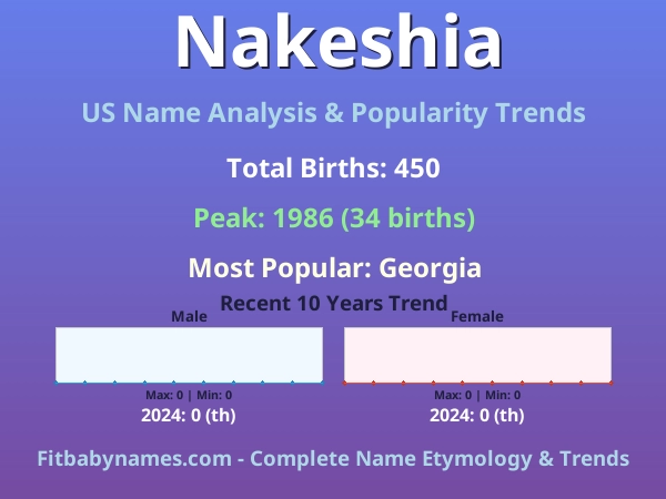 Infographic: Nakeshia name meaning, origin, and popularity trends in the United States (US baby name analysis chart)