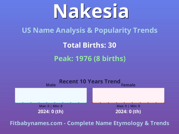 Infographic: Nakesia name meaning, origin, and popularity trends in the United States (US baby name analysis chart)