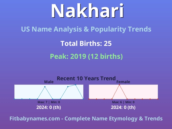 Infographic: Nakhari name meaning, origin, and popularity trends in the United States (US baby name analysis chart)
