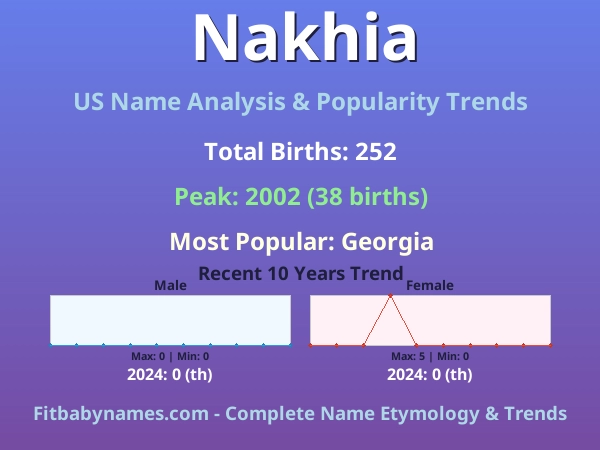 Infographic: Nakhia name meaning, origin, and popularity trends in the United States (US baby name analysis chart)