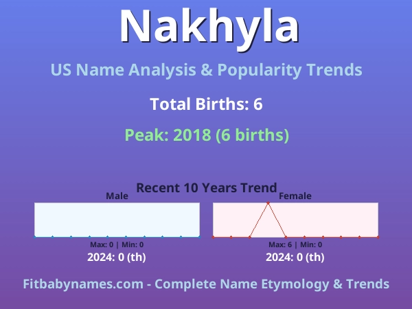 Infographic: Nakhyla name meaning, origin, and popularity trends in the United States (US baby name analysis chart)