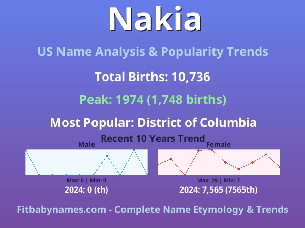 Infographic: Nakia name meaning, origin, and popularity trends in the United States (US baby name analysis chart)