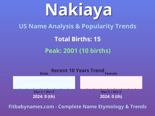 Infographic: Nakiaya name meaning, origin, and popularity trends in the United States (US baby name analysis chart)