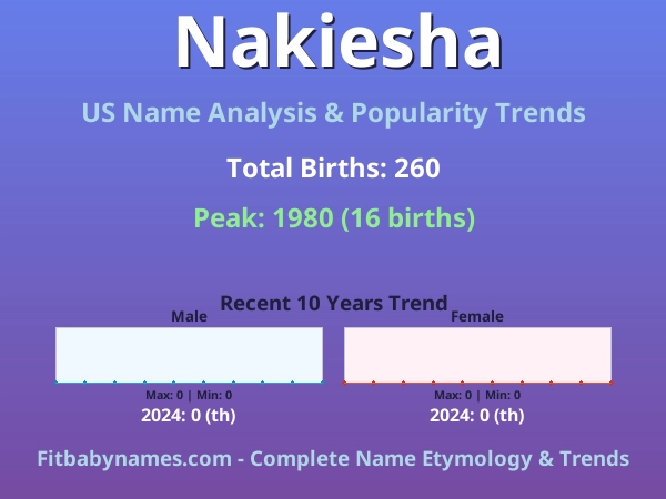 Infographic: Nakiesha name meaning, origin, and popularity trends in the United States (US baby name analysis chart)