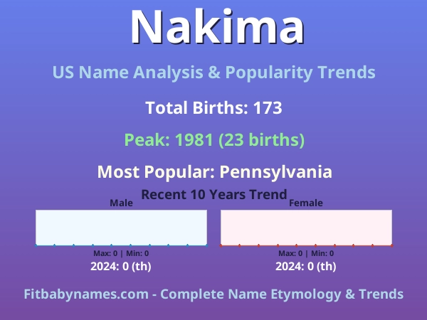 Infographic: Nakima name meaning, origin, and popularity trends in the United States (US baby name analysis chart)