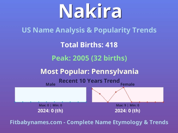 Infographic: Nakira name meaning, origin, and popularity trends in the United States (US baby name analysis chart)
