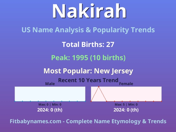 Infographic: Nakirah name meaning, origin, and popularity trends in the United States (US baby name analysis chart)